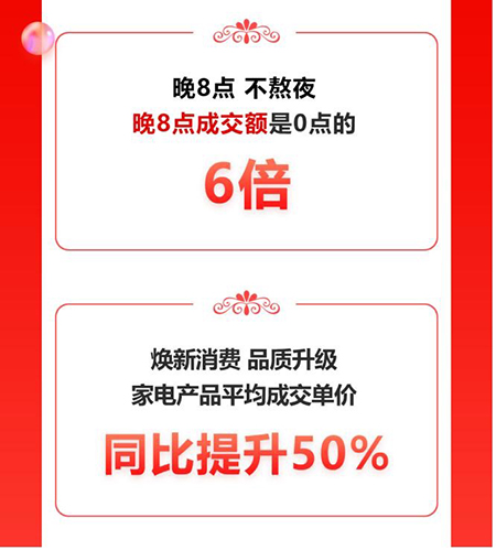 成交額同比增長(zhǎng)超50% 京東家電11.11“晚8點(diǎn)”模式成就體驗(yàn)新標(biāo)桿