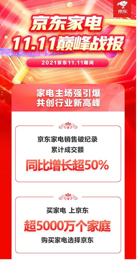 成交額同比增長(zhǎng)超50% 京東家電11.11“晚8點(diǎn)”模式成就體驗(yàn)新標(biāo)桿