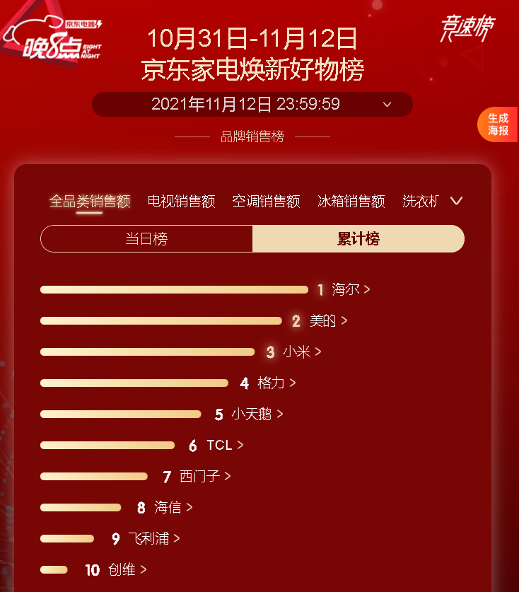 成交額同比增長(zhǎng)超50% 京東家電11.11“晚8點(diǎn)”模式成就體驗(yàn)新標(biāo)桿