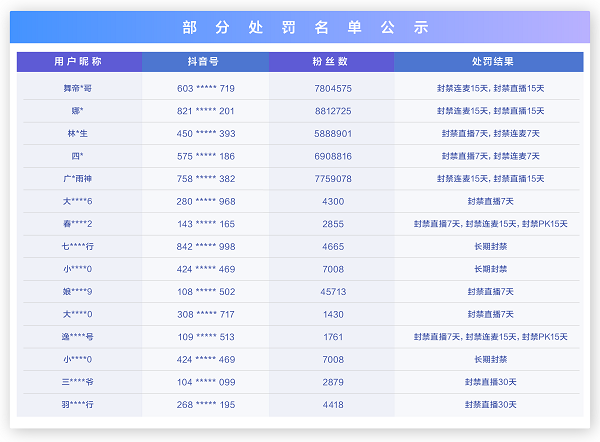 從嚴(yán)治理！抖音直播開展低俗、不良價(jià)值觀專項(xiàng)行動(dòng)