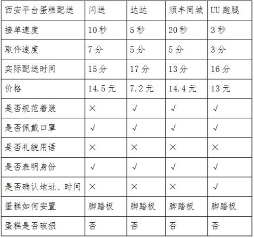 同城急送你該怎么選？看記者實測結(jié)果