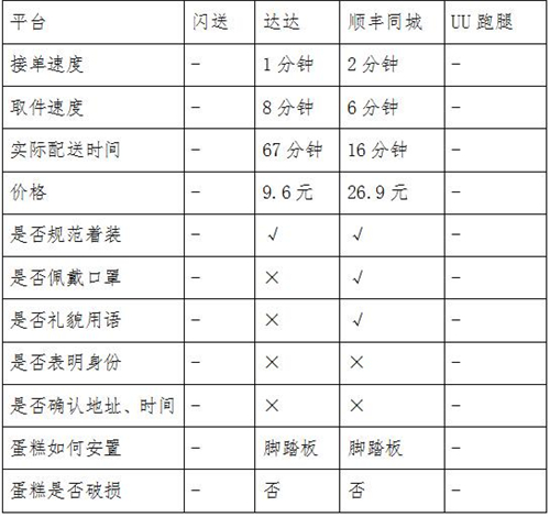 同城急送你該怎么選？看記者實測結(jié)果