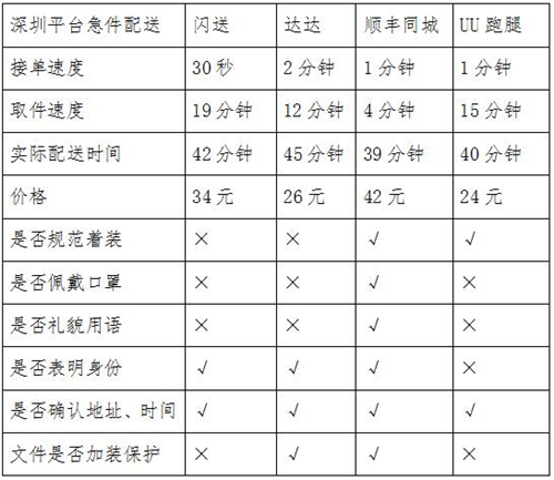 同城急送你該怎么選？看記者實測結(jié)果