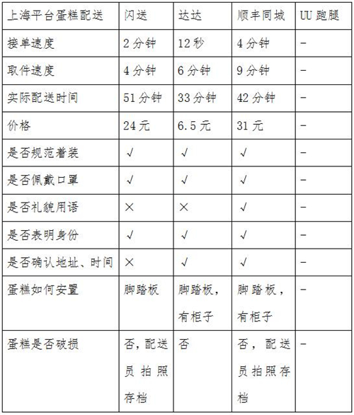 同城急送你該怎么選？看記者實測結(jié)果