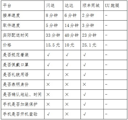 同城急送你該怎么選？看記者實測結(jié)果