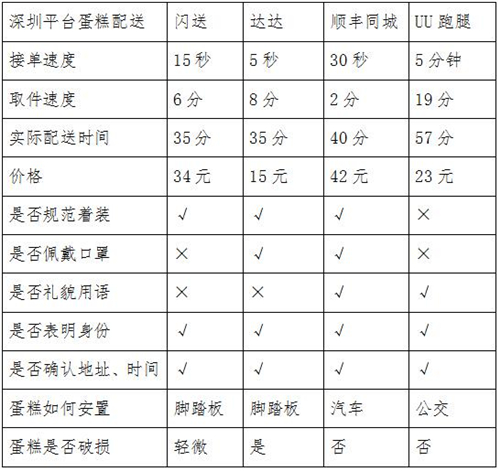 同城急送你該怎么選？看記者實測結(jié)果