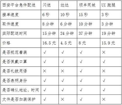 同城急送你該怎么選？看記者實測結(jié)果