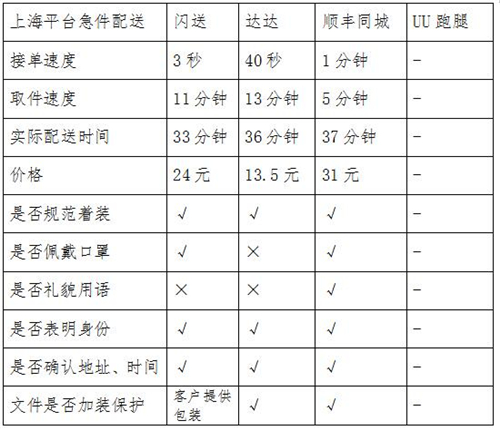 同城急送你該怎么選？看記者實測結(jié)果
