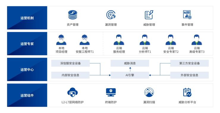 深信服托管式安全運營服務(wù)，讓安全不再“脫管”