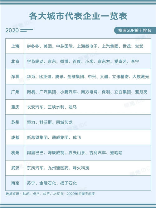 中國一線城市代表企業(yè)一覽表：根據(jù)最新熱度排名！