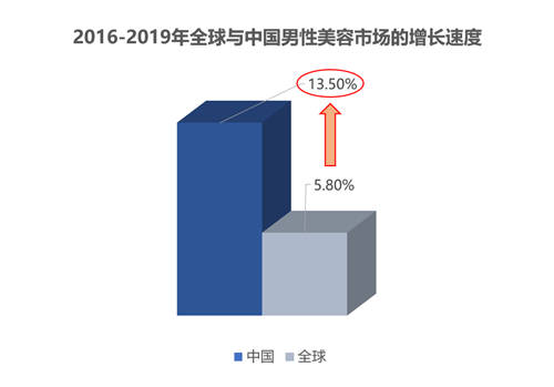 半自由國貨新銳瞄準男士護理新藍海，賽道規(guī)?；?qū)⑼黄?00億