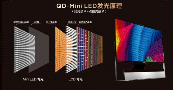 兼具LCD、OLED的技術(shù)優(yōu)勢，QD-Mini LED才是下一代大屏顯示技術(shù)