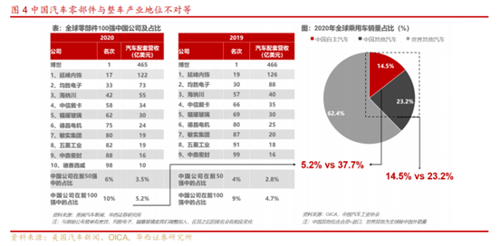 博眾投資：短期改善+中長期成長，汽車零部件或將迎崛起良機！