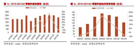 博眾投資：短期改善+中長期成長，汽車零部件或將迎崛起良機！