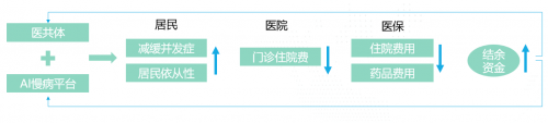AI賦能基層醫(yī)療，科大訊飛助力慢病管理按下加速鍵