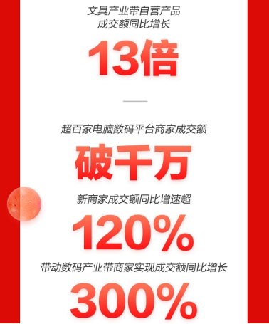 京東Q3財(cái)報(bào)出爐：助力實(shí)體經(jīng)濟(jì)高質(zhì)量增長 電腦數(shù)碼開放平臺商家增長顯著