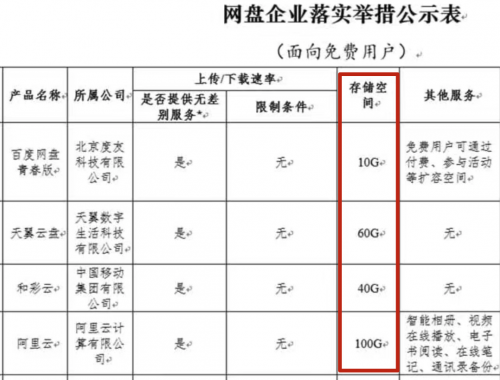 《公約》打破網(wǎng)盤內(nèi)卷？天翼云盤打算這么干