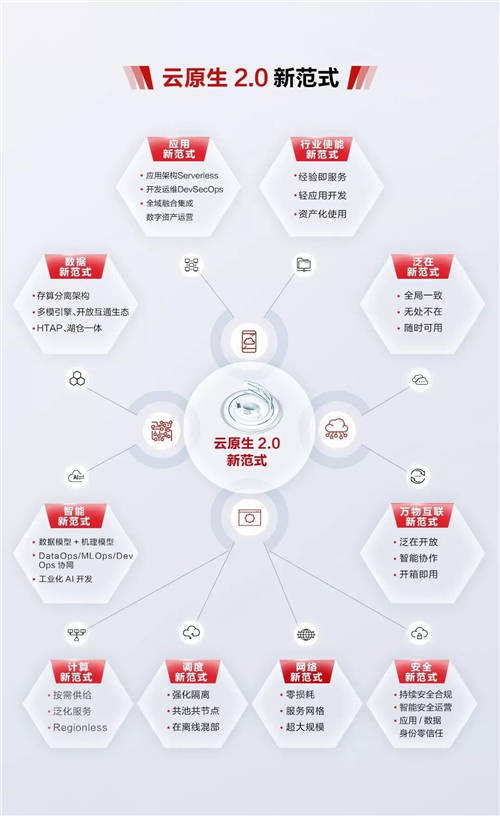 重磅發(fā)布！華為云提出云原生新范式，開源項(xiàng)目助力產(chǎn)業(yè)數(shù)字化轉(zhuǎn)型
