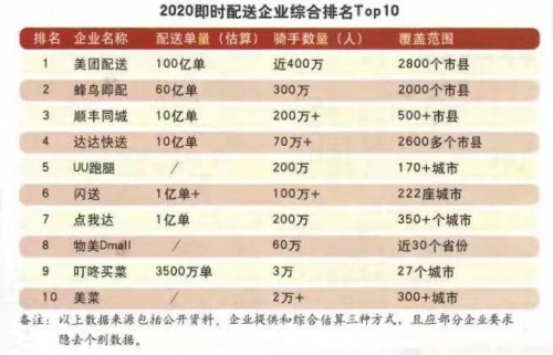 兩年內市占翻4倍，順豐同城成為僅次于美餓的新勢力