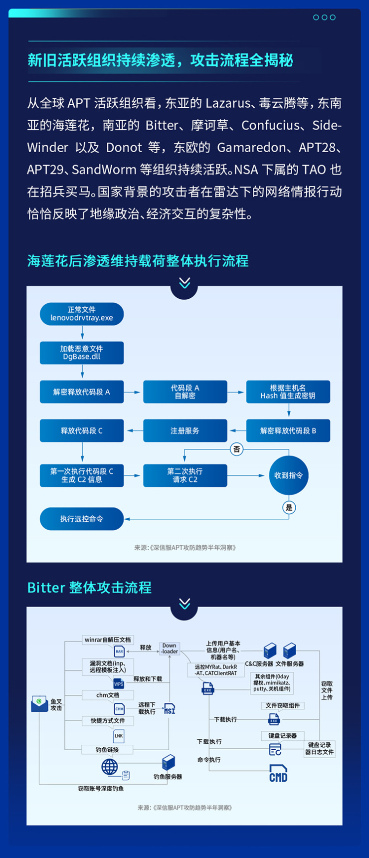 供應(yīng)鏈安全隱患迫在眉睫，2021年全球APT攻擊暗藏何種趨勢(shì)？