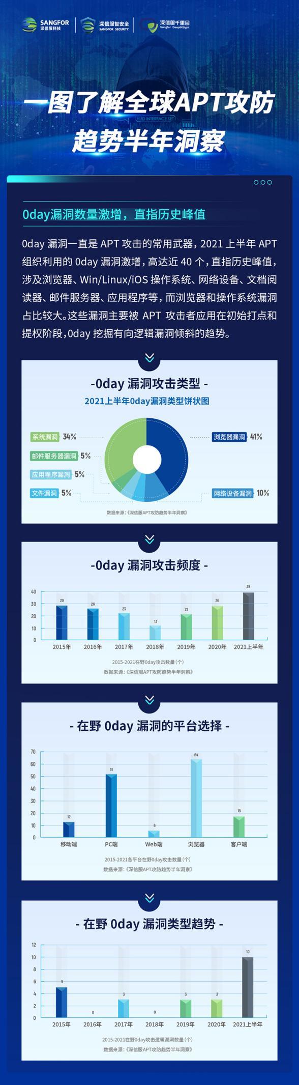 供應(yīng)鏈安全隱患迫在眉睫，2021年全球APT攻擊暗藏何種趨勢(shì)？