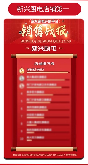 集成灶10大知名品牌排行榜哪個(gè)好？雙十一戰(zhàn)績斐然，森歌賦能好廚房
