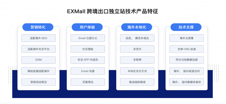 商派發(fā)布EXMall跨境出口獨立站，支持獨立部署和定制