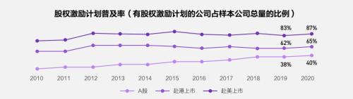 富途ESOP：重磅首發(fā)！解讀《2021年股權(quán)激勵(lì)研究報(bào)告》