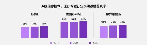 富途ESOP：重磅首發(fā)！解讀《2021年股權(quán)激勵(lì)研究報(bào)告》