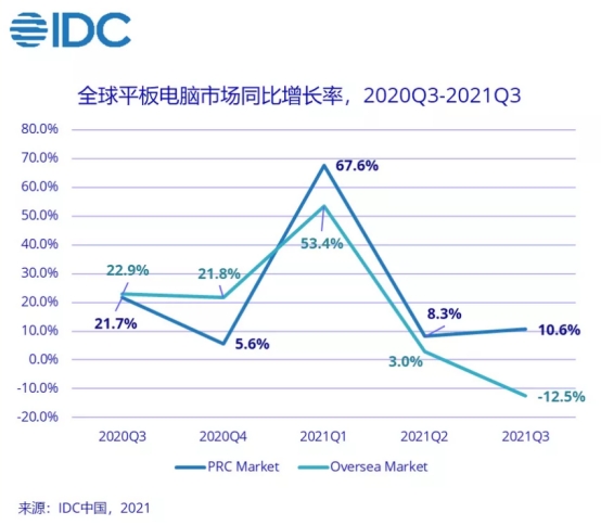 IDC發(fā)布Q3平板電腦季度跟蹤報告 京東電腦數(shù)碼多維加持出貨創(chuàng)紀(jì)錄