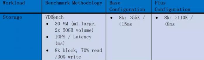 基于 ZStack Cloud 的英特爾精選開(kāi)源云解決方案白皮書(shū)