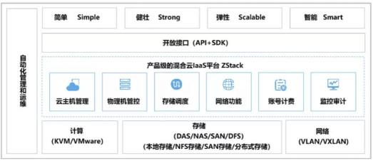 基于 ZStack Cloud 的英特爾精選開(kāi)源云解決方案白皮書(shū)