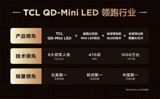 QD-Mini LED賽道王者！TCL實現(xiàn)產(chǎn)品、技術(shù)、銷量全方位領(lǐng)跑