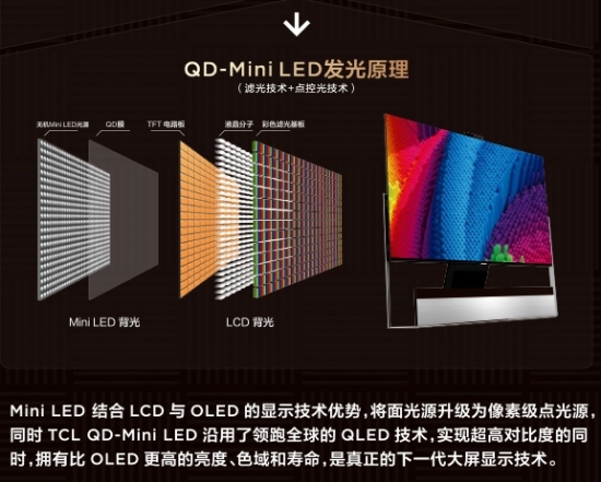 QD-Mini LED賽道王者！TCL實現(xiàn)產(chǎn)品、技術(shù)、銷量全方位領(lǐng)跑
