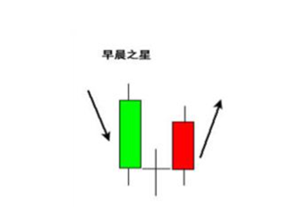 博眾投資知識(shí)欄目重磅發(fā)布：早晨之星是什么意思？待漲需要注意這幾點(diǎn)！