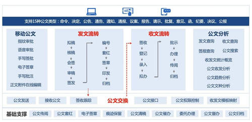 公文管理數(shù)字化升級，藍(lán)凌5大維度助力政企更高效