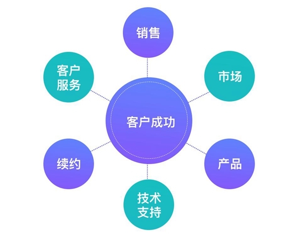 B+輪融資后，探馬SCRM跟大家聊聊客戶成功對(duì)SaaS企業(yè)到底有多重要？