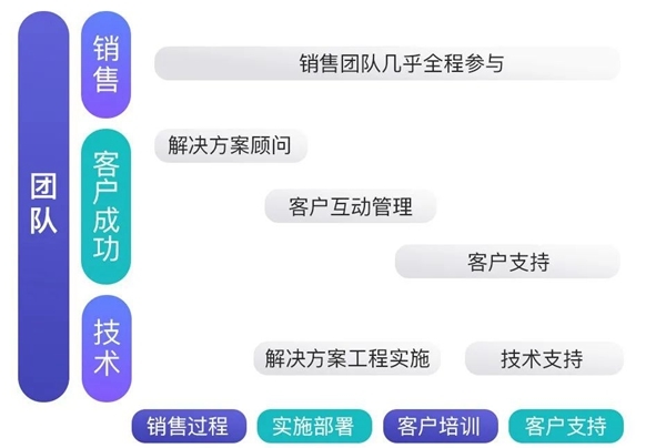 B+輪融資后，探馬SCRM跟大家聊聊客戶成功對(duì)SaaS企業(yè)到底有多重要？
