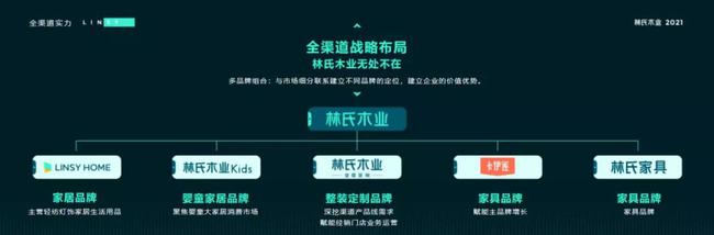 林氏木業(yè)：以快帶舊！林氏如何打造自身產(chǎn)業(yè)生態(tài)？