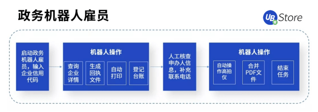 打通數(shù)據(jù)“最后一公里”，RPA賦能基層政務(wù)5大場(chǎng)景，助力減負(fù)