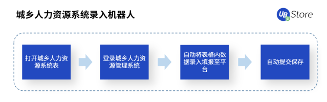打通數(shù)據(jù)“最后一公里”，RPA賦能基層政務(wù)5大場(chǎng)景，助力減負(fù)
