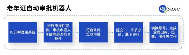 打通數(shù)據(jù)“最后一公里”，RPA賦能基層政務(wù)5大場(chǎng)景，助力減負(fù)