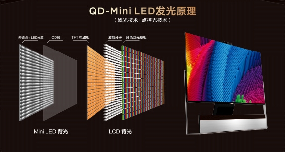 完勝OLED！QD-Mini LED憑什么成為下一代大屏顯示技術(shù)？