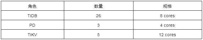 TiDB 5.3 發(fā)版 —— 跨越可觀測性鴻溝，實現(xiàn) HTAP 性能和穩(wěn)定性的新飛躍
