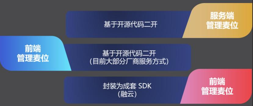 創(chuàng)新模式驅(qū)動生產(chǎn)力提升，融云社交場景化 SDK 探索