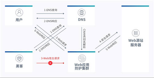 UCloud優(yōu)刻得開啟負(fù)載均衡+WAF一鍵聯(lián)動 云原生能力賦能Web防護創(chuàng)新模式