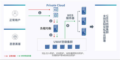 UCloud優(yōu)刻得開啟負(fù)載均衡+WAF一鍵聯(lián)動 云原生能力賦能Web防護創(chuàng)新模式