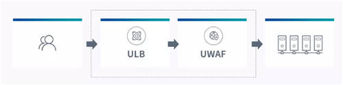 UCloud優(yōu)刻得開啟負(fù)載均衡+WAF一鍵聯(lián)動 云原生能力賦能Web防護創(chuàng)新模式