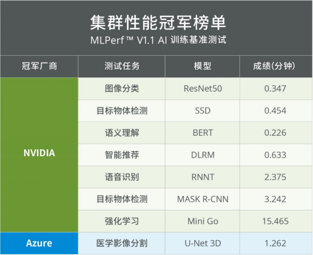 浪潮信息英偉達強勢霸榜MLPerf?訓練V1.1，浪潮信息斬獲MLPerf?年度冠軍榜首