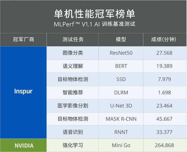 浪潮信息英偉達強勢霸榜MLPerf?訓練V1.1，浪潮信息斬獲MLPerf?年度冠軍榜首